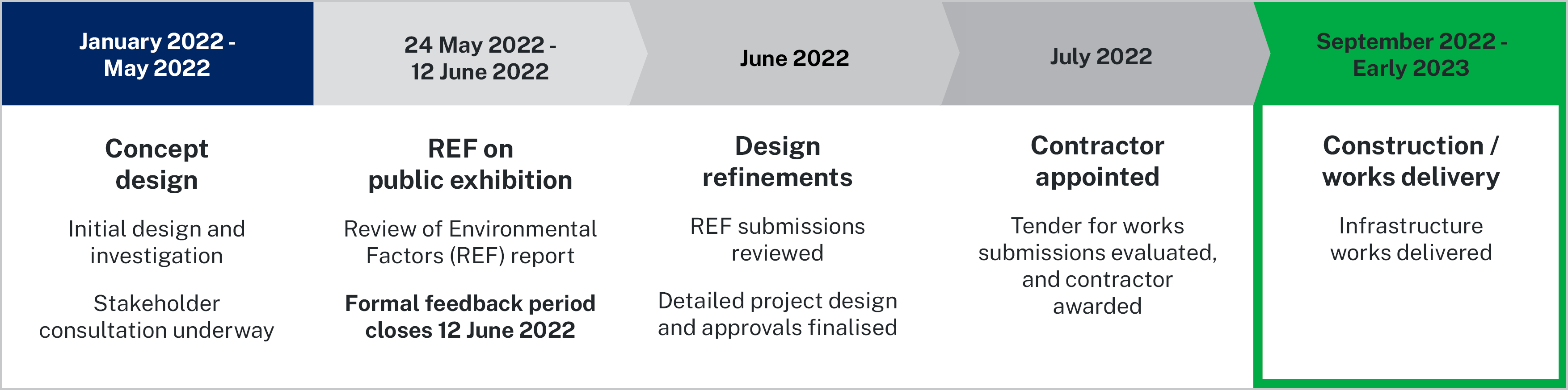 Infrastructure timeline map with dates and descriptions, construction/works delivery is underway September 2022 to early 2023 